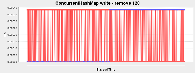 ConcurrentHashMap write - remove 120